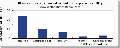 chart to show highest total fat in fat in olives per 100g